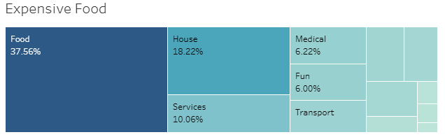 Monthly costs analysed with Tableau charts